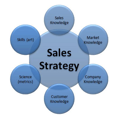 الگوی تاثیر استراتژی فروش و بازاریابی بر عملکرد فروش
