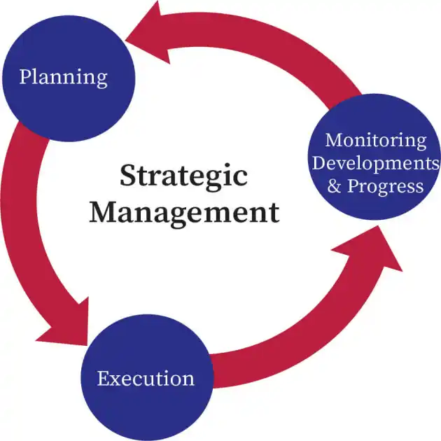 مدل مدیریت استراتژیک - businesstk.com